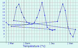 Graphique des tempratures prvues pour La Capelle-Bleys