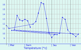 Graphique des tempratures prvues pour Perrouse