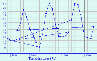 Graphique des tempratures prvues pour Saulxures