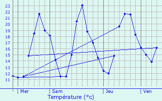 Graphique des tempratures prvues pour Fontenu