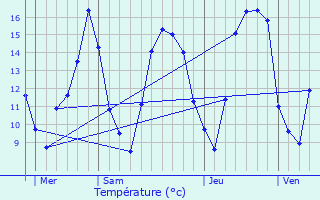 Graphique des tempratures prvues pour Folschviller