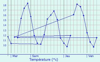 Graphique des tempratures prvues pour Jlons