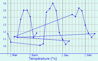 Graphique des tempratures prvues pour Clder