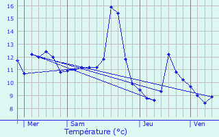 Graphique des tempratures prvues pour Aydoilles