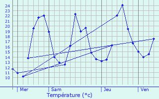 Graphique des tempratures prvues pour Rencurel