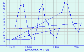 Graphique des tempratures prvues pour Charchilla