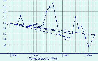 Graphique des tempratures prvues pour Maroncourt