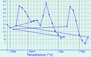 Graphique des tempratures prvues pour Meillers