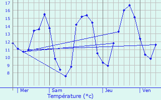 Graphique des tempratures prvues pour Plrin