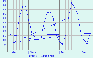Graphique des tempratures prvues pour Theillay