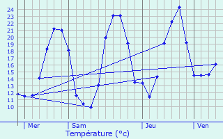 Graphique des tempratures prvues pour Anost