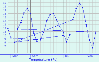 Graphique des tempratures prvues pour Carelles