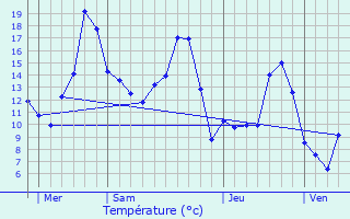 Graphique des tempratures prvues pour Saint-Paul-de-Vzelin