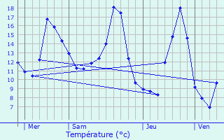 Graphique des tempratures prvues pour Molires