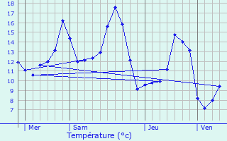 Graphique des tempratures prvues pour La Rochepot