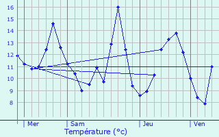 Graphique des tempratures prvues pour Nompatelize