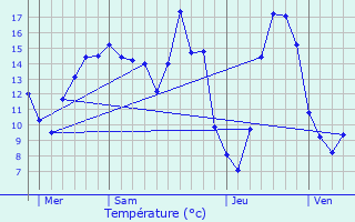 Graphique des tempratures prvues pour Roumazires-Loubert