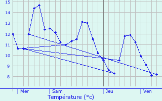 Graphique des tempratures prvues pour La Petite-Fosse