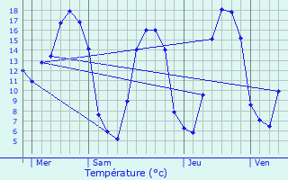 Graphique des tempratures prvues pour Saint-Samson-de-Bonfoss