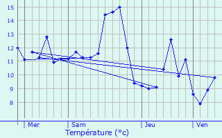 Graphique des tempratures prvues pour Belmont-sur-Vair