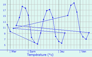 Graphique des tempratures prvues pour Brouains