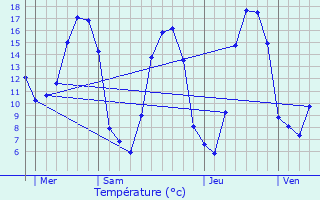 Graphique des tempratures prvues pour Virey