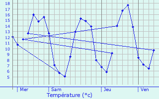 Graphique des tempratures prvues pour Le Mesnil-au-Grain