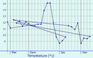 Graphique des tempratures prvues pour Choloy-Mnillot