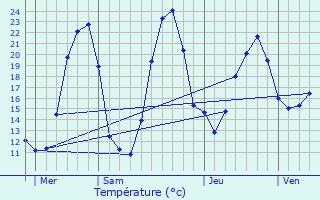 Graphique des tempratures prvues pour Marmagne