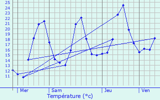 Graphique des tempratures prvues pour La Garde