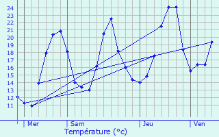 Graphique des tempratures prvues pour Combloux