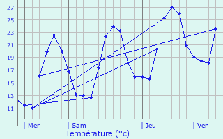 Graphique des tempratures prvues pour Tolla