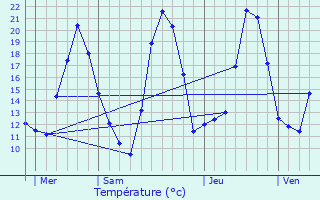 Graphique des tempratures prvues pour Russ