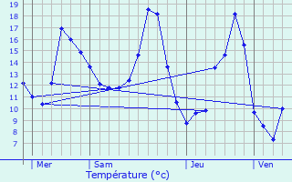 Graphique des tempratures prvues pour Camburat