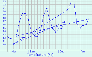 Graphique des tempratures prvues pour Sollires-Sardires