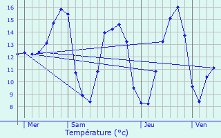 Graphique des tempratures prvues pour Bursard