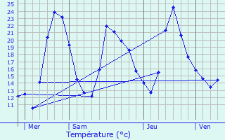 Graphique des tempratures prvues pour Pailhars