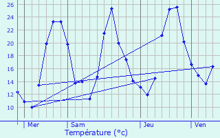 Graphique des tempratures prvues pour Vers