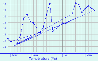 Graphique des tempratures prvues pour La Fclaz