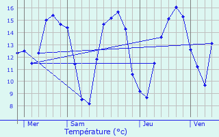 Graphique des tempratures prvues pour Untereisenbach