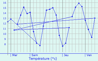 Graphique des tempratures prvues pour Reuler