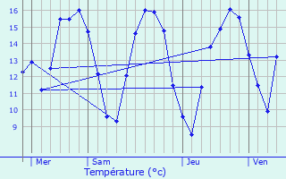 Graphique des tempratures prvues pour Dellen