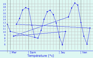 Graphique des tempratures prvues pour La Bazoge-Montpinon