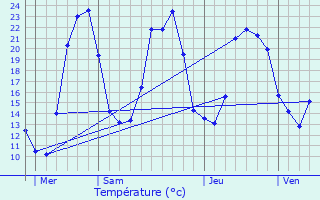 Graphique des tempratures prvues pour Montselgues