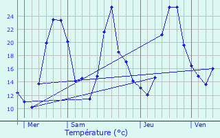 Graphique des tempratures prvues pour Musiges