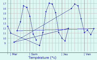 Graphique des tempratures prvues pour Profondeville