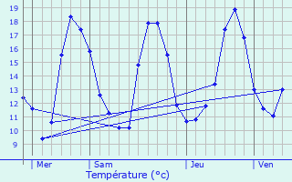 Graphique des tempratures prvues pour Courcouronnes