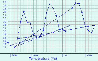 Graphique des tempratures prvues pour Enveitg