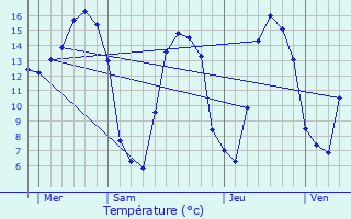 Graphique des tempratures prvues pour Crences