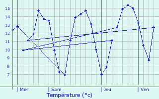 Graphique des tempratures prvues pour Hautbellain